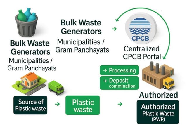 Plastic Waste Management - Process & Methodologies Flowchart