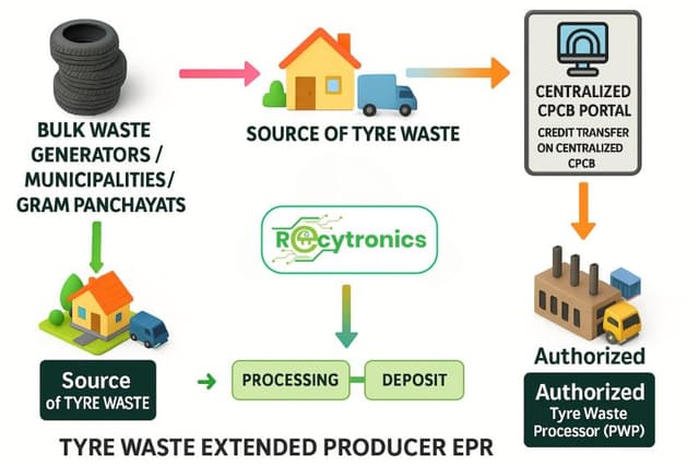 Tyre Waste Management - Process & Methodologies Flowchart